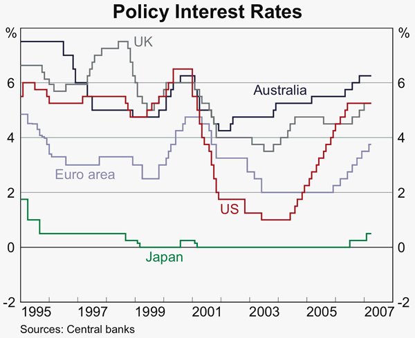 Graph 2: Policy Interest Rates