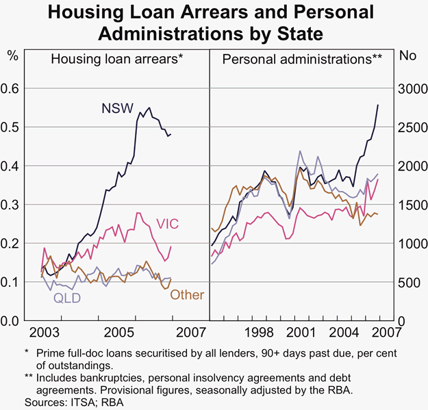 Graph 22: Housing Loan Arrears and Personal Administrations by State
