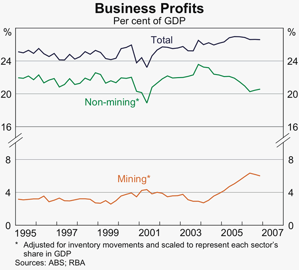 Graph 23: Business Profits