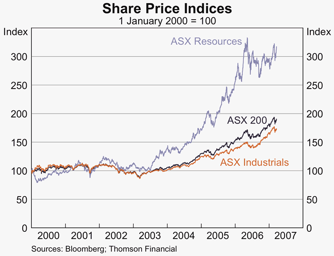 Graph 24: Share Price Indices