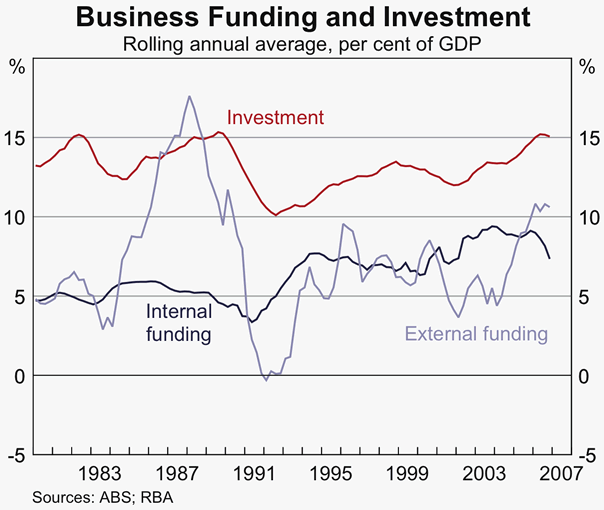 Graph 25: Business Funding and Investment