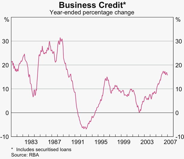 Graph 26: Business Credit