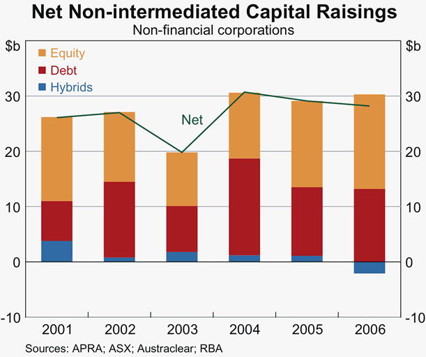Graph 27: Net Non-intermediated Capital Raisings