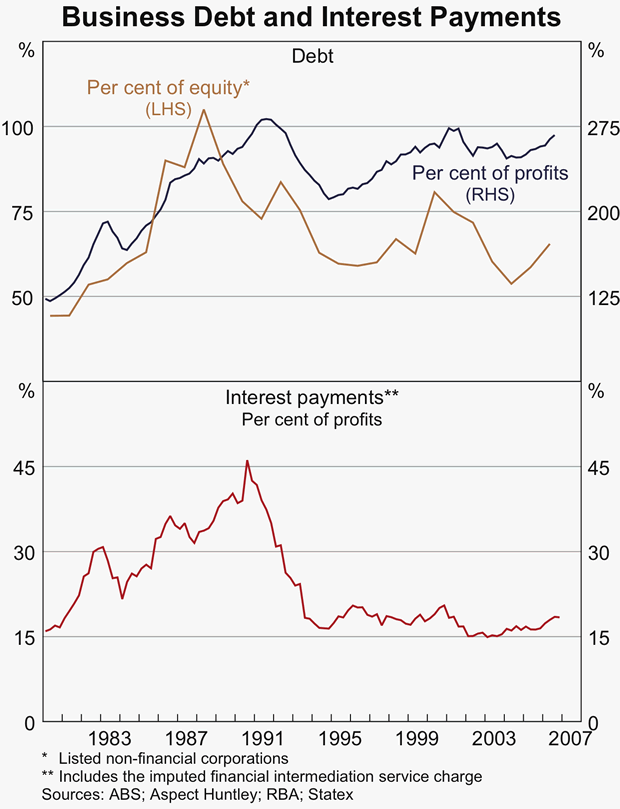 Graph 29: Business Debt and Interest Payments