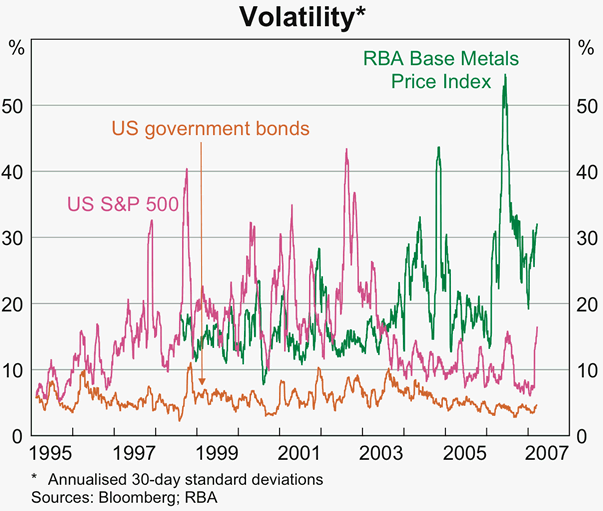 Graph 3: Volatility