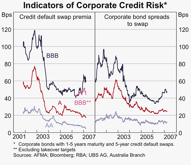 Graph 30: Indicators of Corporate Credit Risk