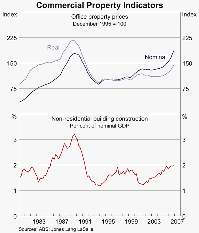 Graph 31: Commercial Property Indicators