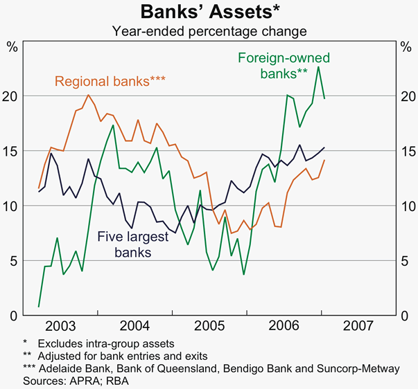 Graph 33: Banks&#39; Assets