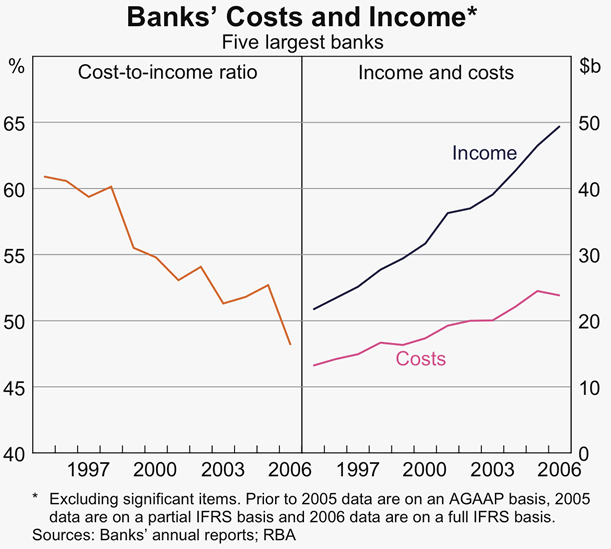 Graph 35: Banks&#39; Costs and Income