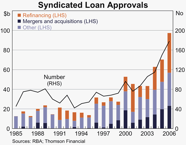Graph 36: Syndicated Loan Approvals