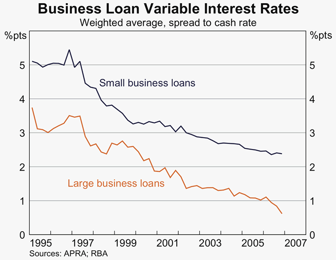 Graph 38: Business Loan Variable Interest Rates