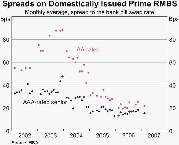 Graph 41: Spreads on Domestically Issued Prime RMBS