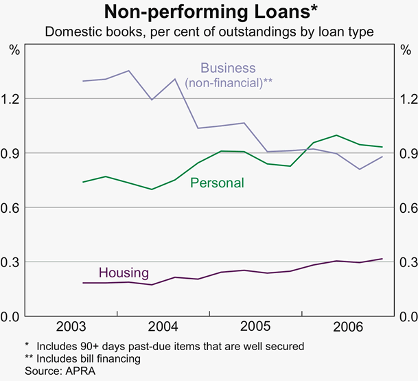 Graph 43: Non-performing Loans
