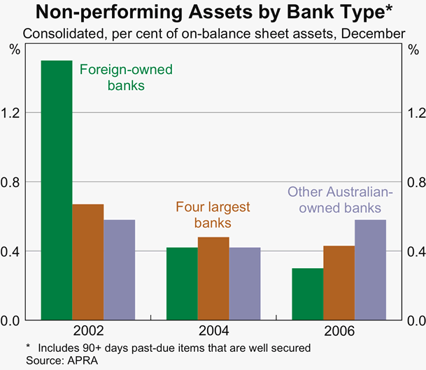 Graph 44: Non-performing Assets by Bank Type