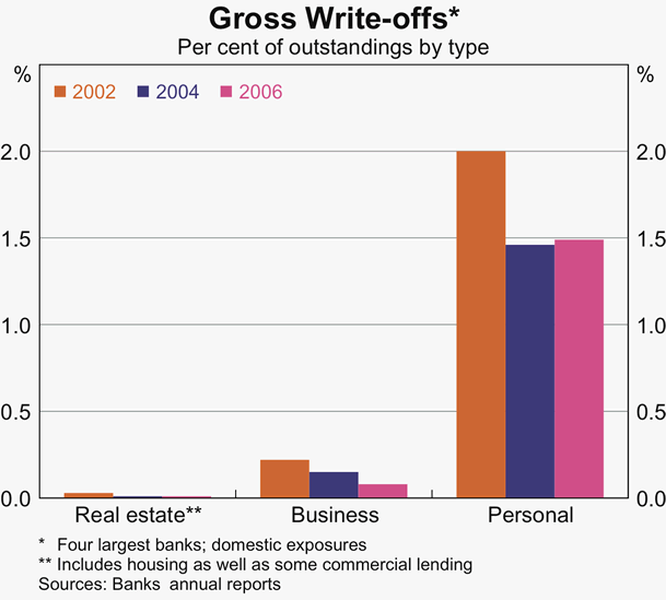 Graph 45: Gross Write-offs