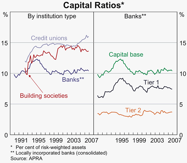 Graph 46: Capital Ratios