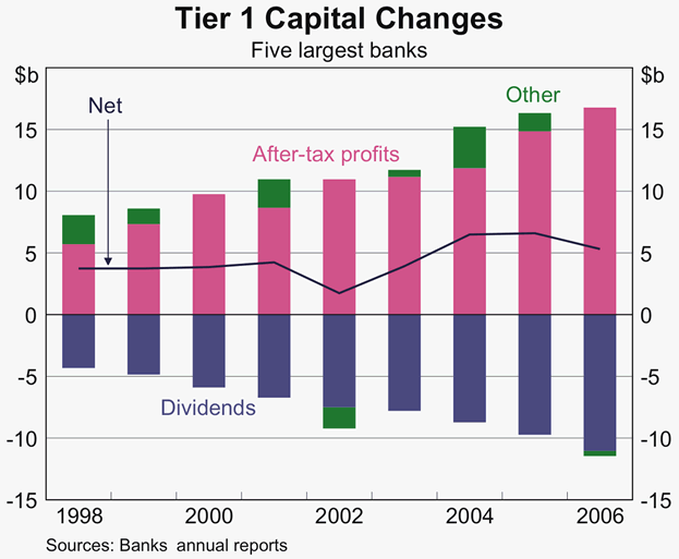 Graph 47: Tier 1 Capital Change