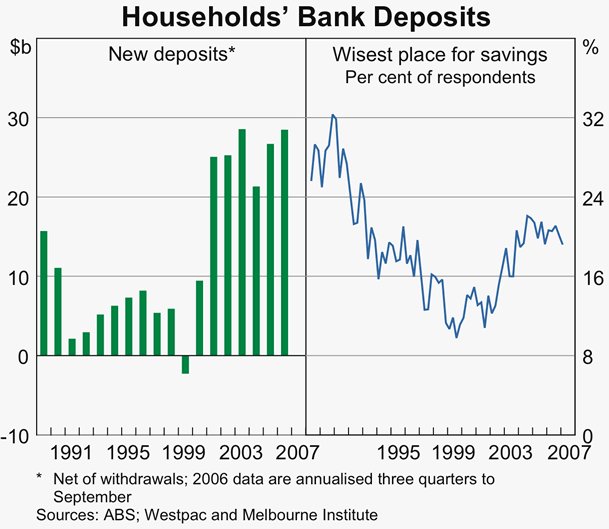Graph 49: Households&#39; Bank Deposits
