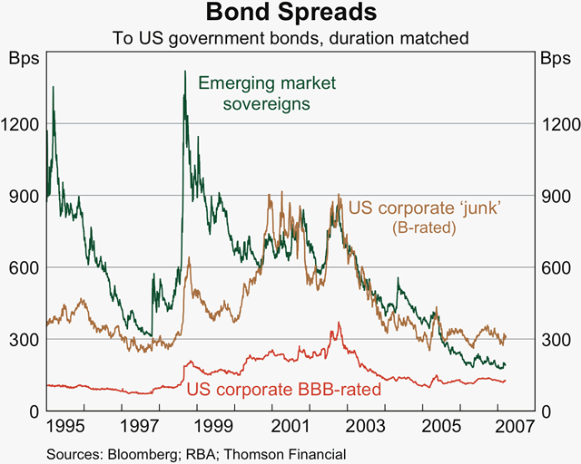 Graph 5: Bond Spreads