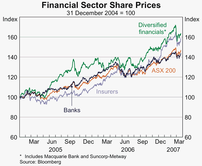 Graph 51: Financial Sector Share Prices