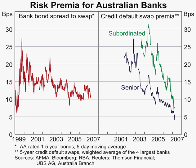 Graph 52: Risk Premia for Australian Banks