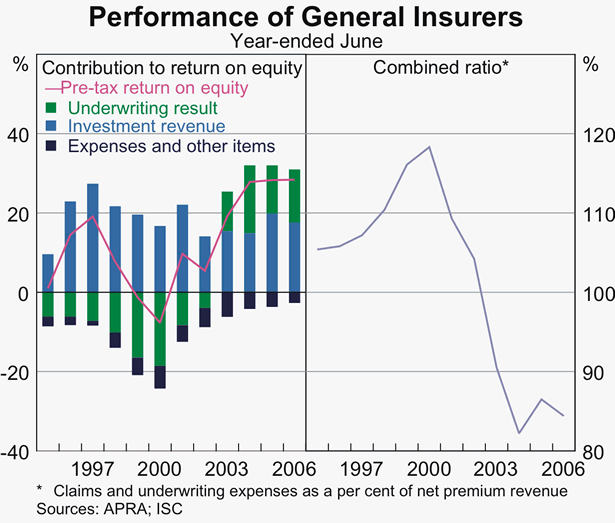 Graph 53: Performance of General Insurers