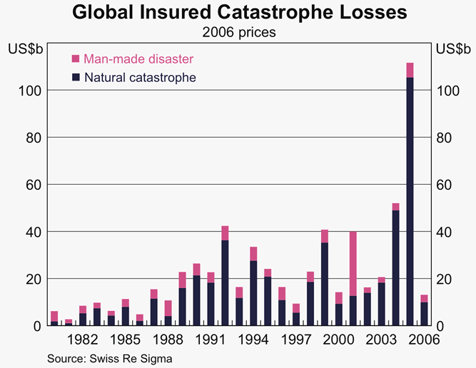 Graph 54: Global Insured Catastrophe Losses