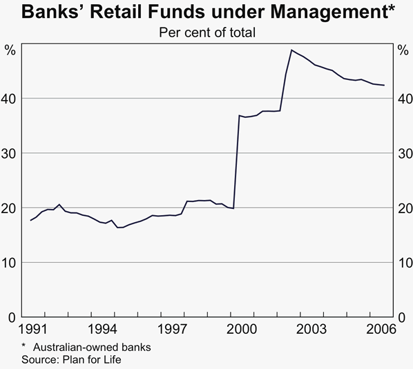 Graph 55: Banks&#39; Retail Funds under Management