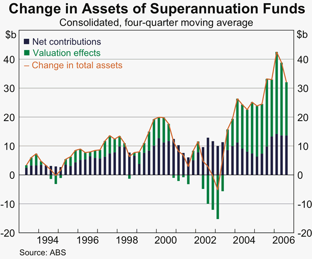 Graph 56: Change in Assets of Superannuation Funds
