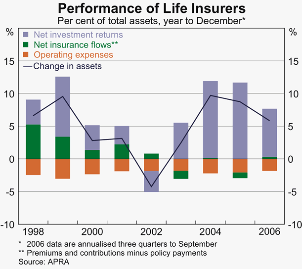 Graph 57: Performance of Life Insurers