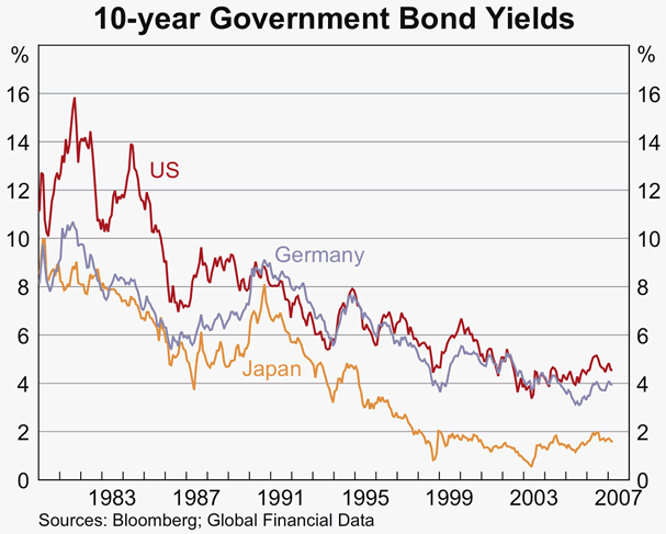 Graph 6: 10-year Government Bond Yields