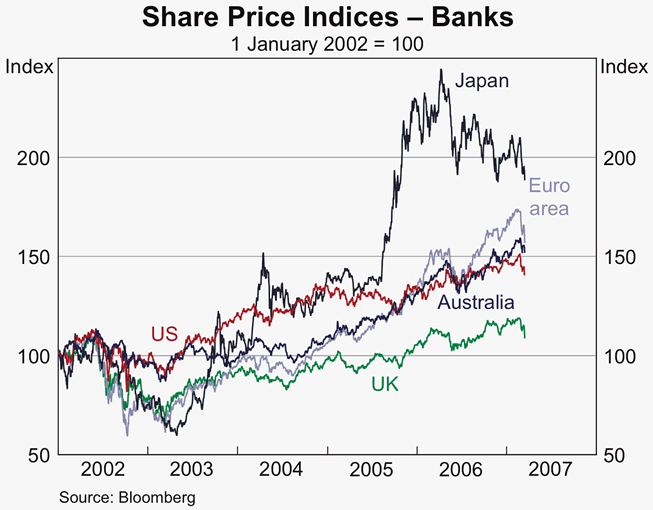 Graph 7: Share Price Indices &ndash; Banks