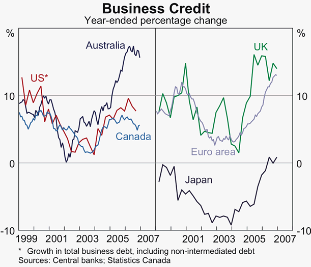 Graph 8: Business Credit