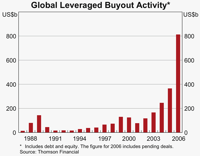 Graph 9: Global Leveraged Buyout Activity