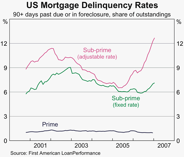 Graph A1: US Mortgage Delinquency Rates