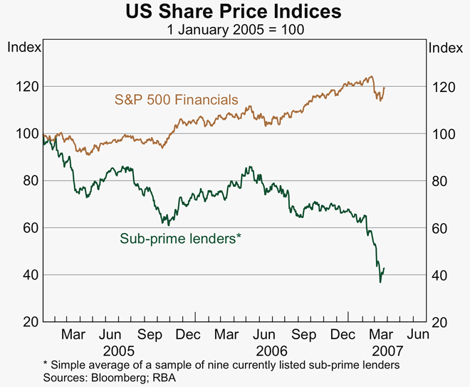 Graph A2: US Share Price Indices