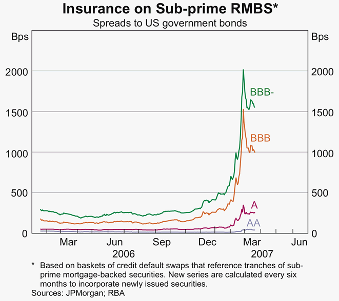 Graph A3: Insurance on Sub-prime RMBS