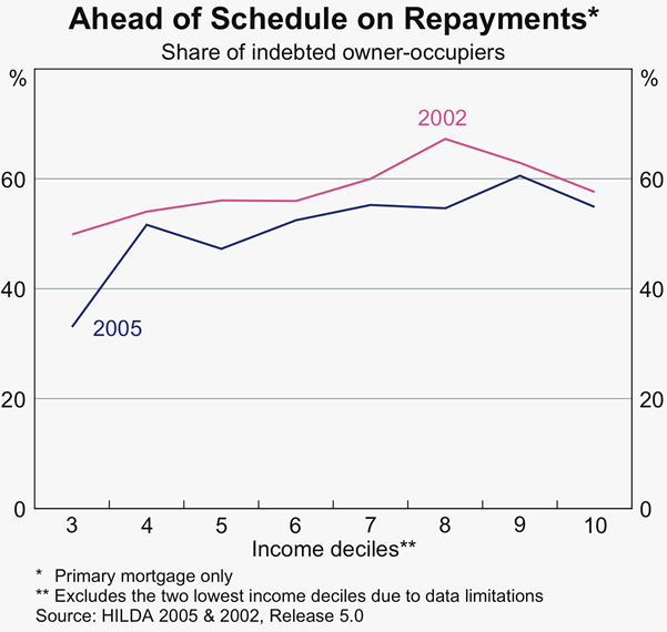 Graph B2: Ahead of Schedule on Repayments