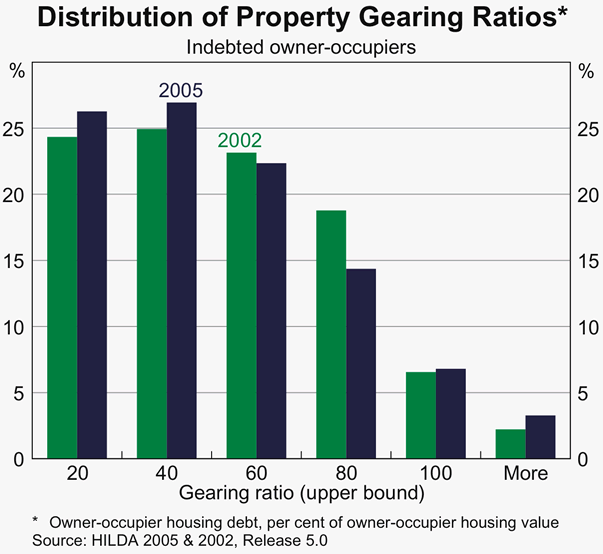 Graph B3: Distribution of Property Gearing Ratios