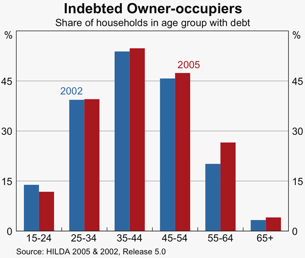 Graph B4: Indebted Owner-occupiers