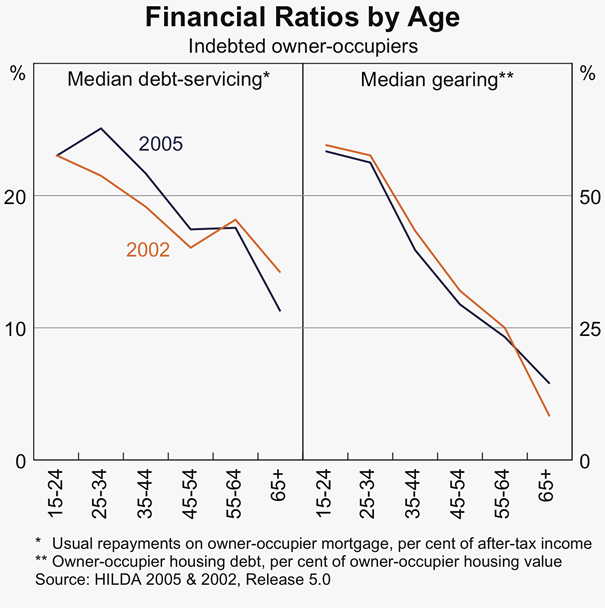 Graph B5: Financial Ratios by Age