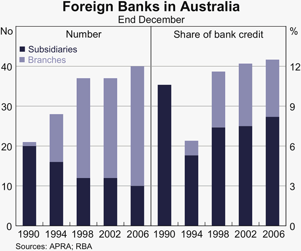 Graph C1: Foreign Banks in Australia