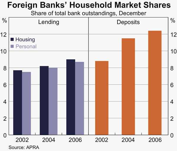 Graph C2: Foreign Banks&#39; Houshold Market Shares