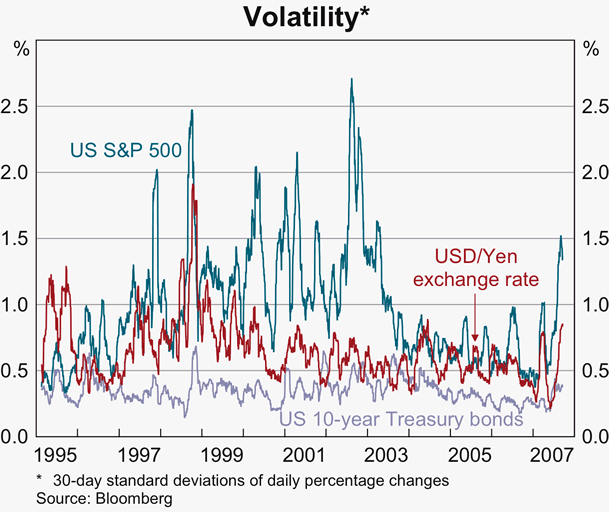 Graph 11: Volatility 