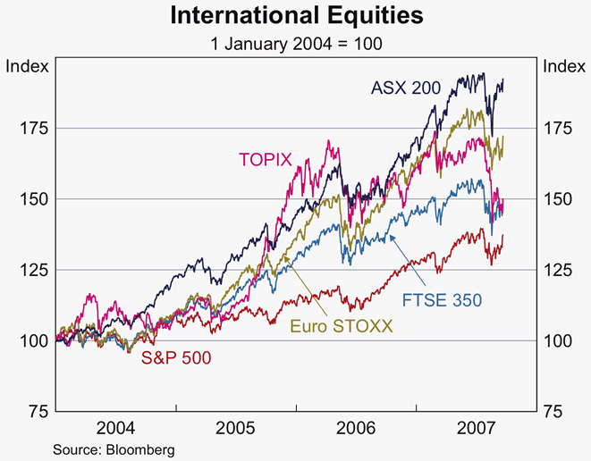 Graph 12: International Equities