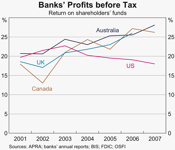 Graph 13: Banks&#39; Profits before Tax
