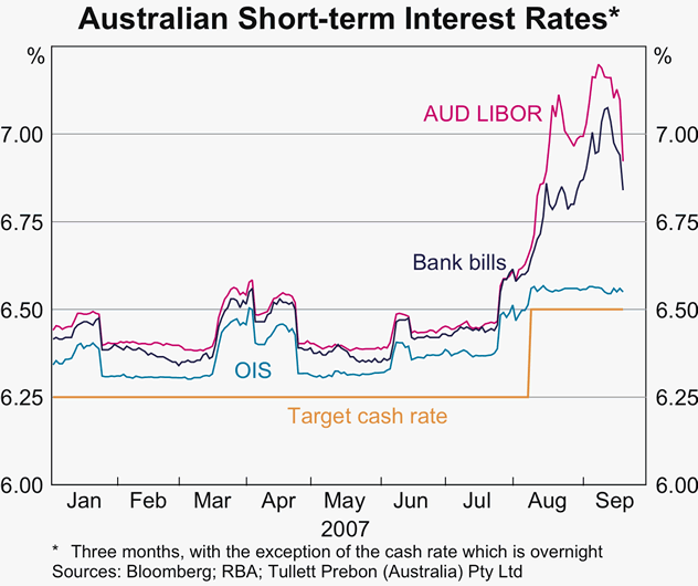 Graph 15: Australian Short-term Interest Rates
