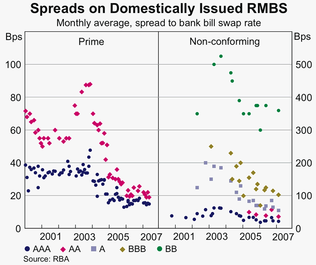 Graph 16: Spreads on Domestically Issued RMBS