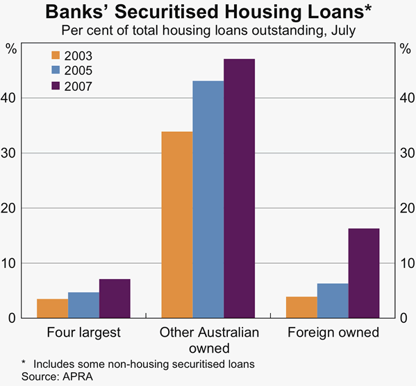Graph 17: Banks&#39; Securities Housing Loans