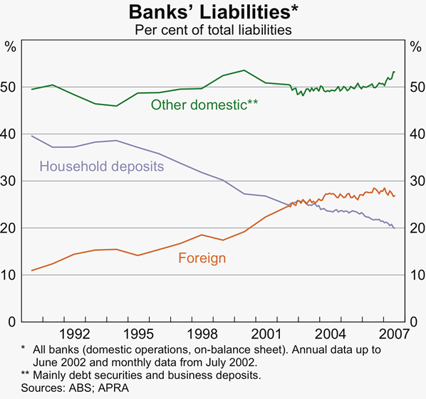 Graph 18: Banks&#39; Liabilities